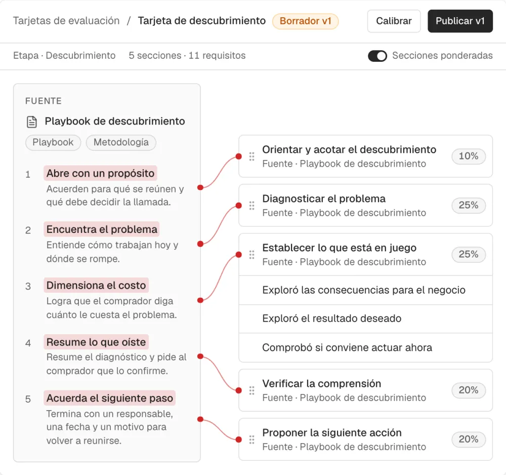 Un playbook de descubrimiento conectado a los criterios de la tarjeta de evaluación