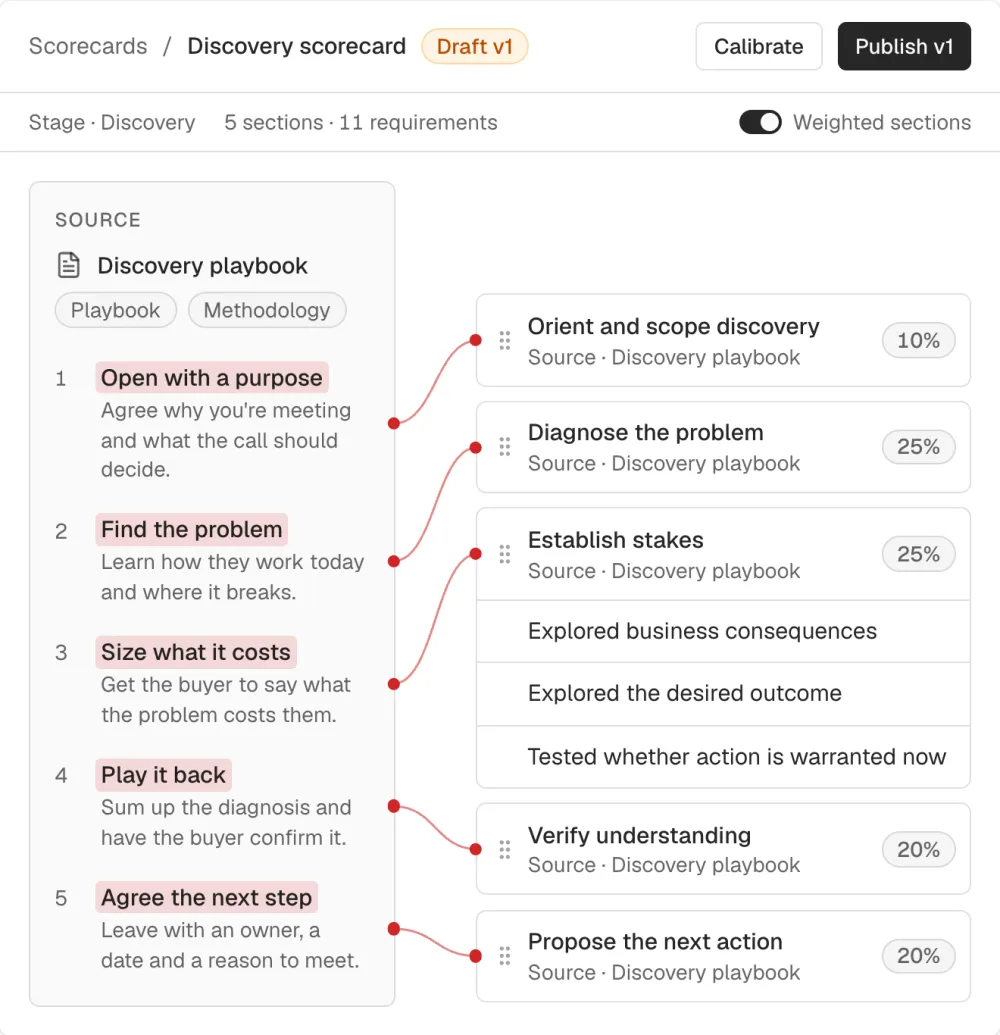 A discovery playbook wired to the scorecard criteria it became