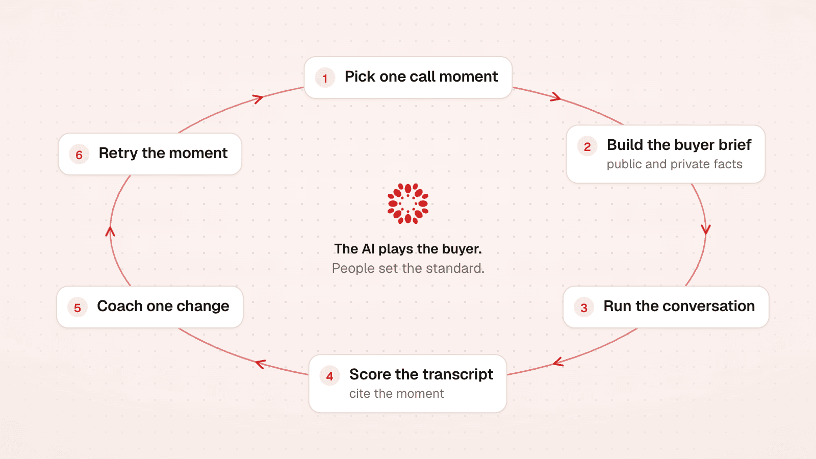 AI sales roleplay loop: pick a call moment, build the buyer brief, run the conversation, score the transcript, coach one change, and retry.