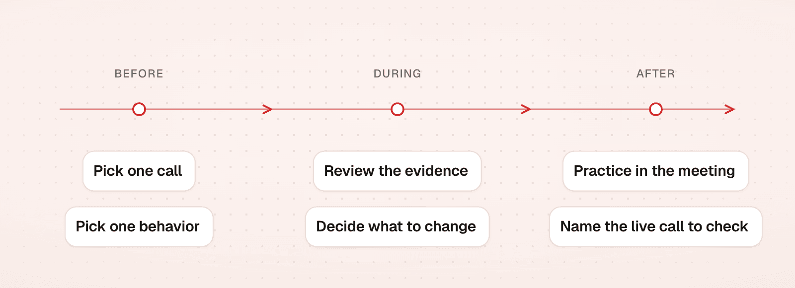 A 1:1 coaching session as a timeline: pick one call and behavior before, review evidence and decide during, practice and name the live call to check after.