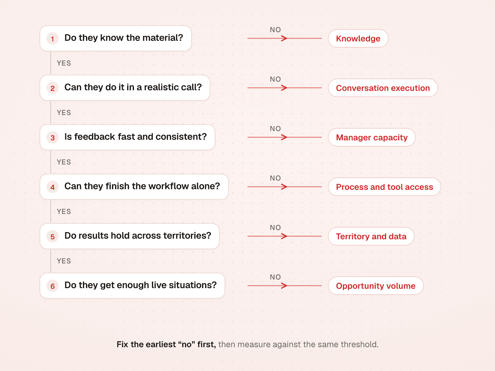 Sales ramp diagnosis as yes/no questions covering knowledge, conversation execution, manager capacity, process access, territory and data, and opportunity volume.