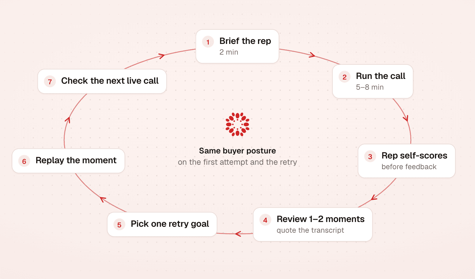 Seven-step sales roleplay practice loop: brief the rep, run the call, self-score, review moments, pick a retry goal, replay, and check the next live call.