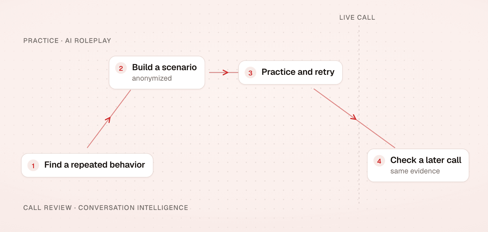 Call review finds a repeated behavior; roleplay builds and practices a scenario before the live call; a later call is checked for the same evidence.