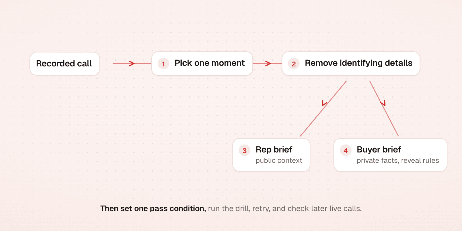 Turning a call recording into roleplay: pick one moment, remove identifying details, then split it into a rep brief and a buyer brief.
